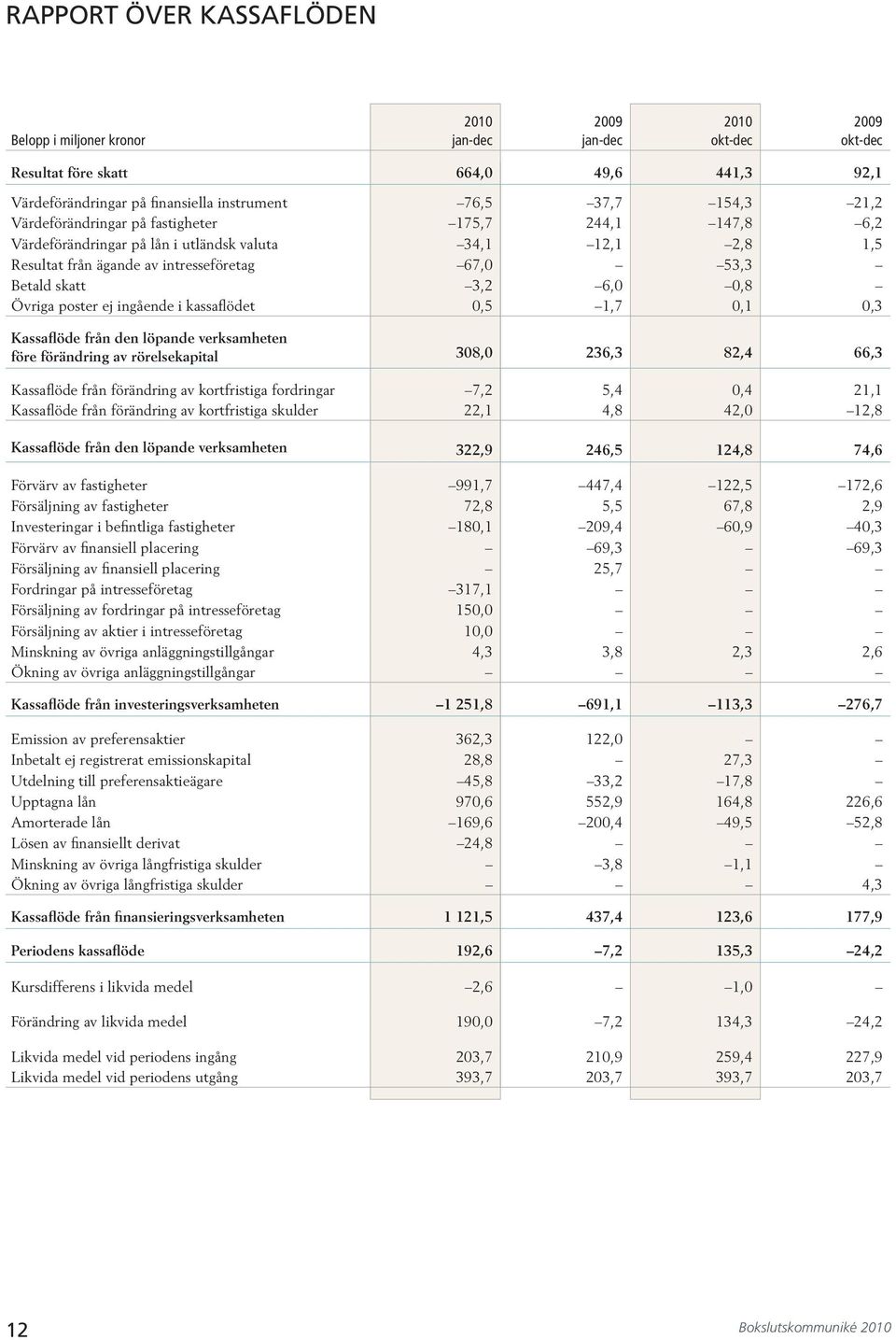 verksamheten före förändring av rörelsekapital 8, 6, 8, 66, Kassaflöde från förändring av kortfristiga fordringar 7, 5,,, Kassaflöde från förändring av kortfristiga skulder,,8,,8 Kassaflöde från den