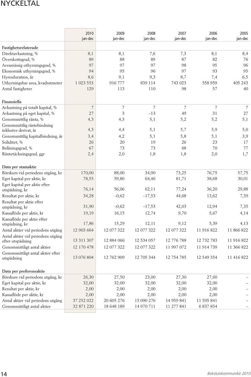 på eget kapital, % 7 9 7 Genomsnittlig ränta, %,, 5, 5, 5, 5, Genomsnittlig räntebindning inklusive derivat, år,, 5, 5,7 5,9 5, Genomsnittlig kapitalbindning, år,, 5, 5,8 5,,9 Soliditet, % 6 9 6 7