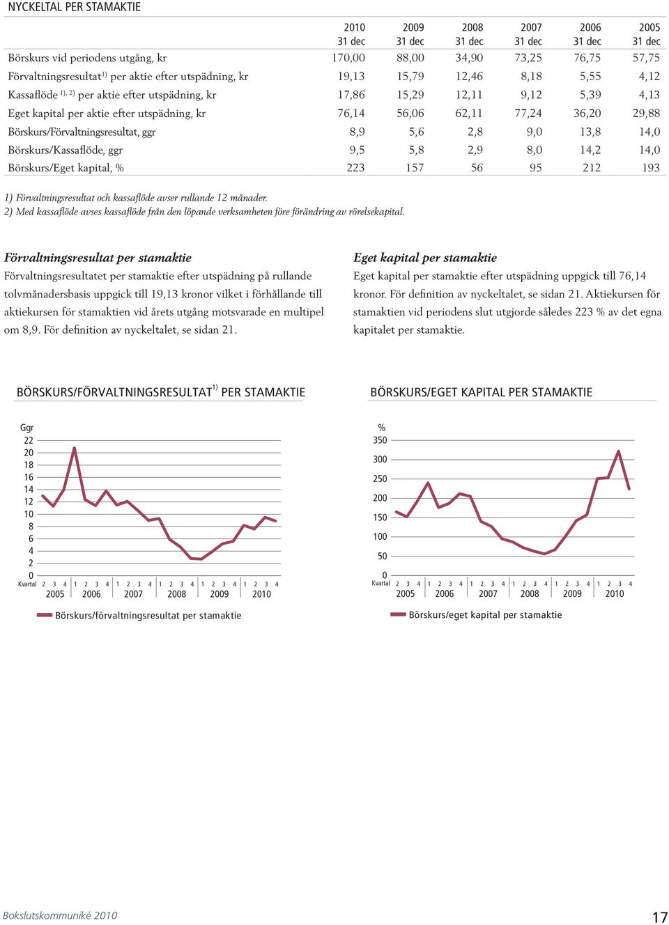 5,8,9 8,,, Börskurs/Eget kapital, % 57 56 95 9 5 dec ) Förvaltningsresultat och kassaflöde avser rullande månader.