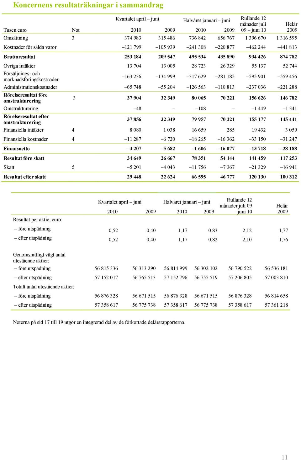 26 329 55 137 52 744 Försäljnings- och marknadsföringskostnader Helår 2009 163 236 134 999 317 629 281 185 595 901 559 456 Administrationskostnader 65 748 55 204 126 563 110 813 237 036 221 288