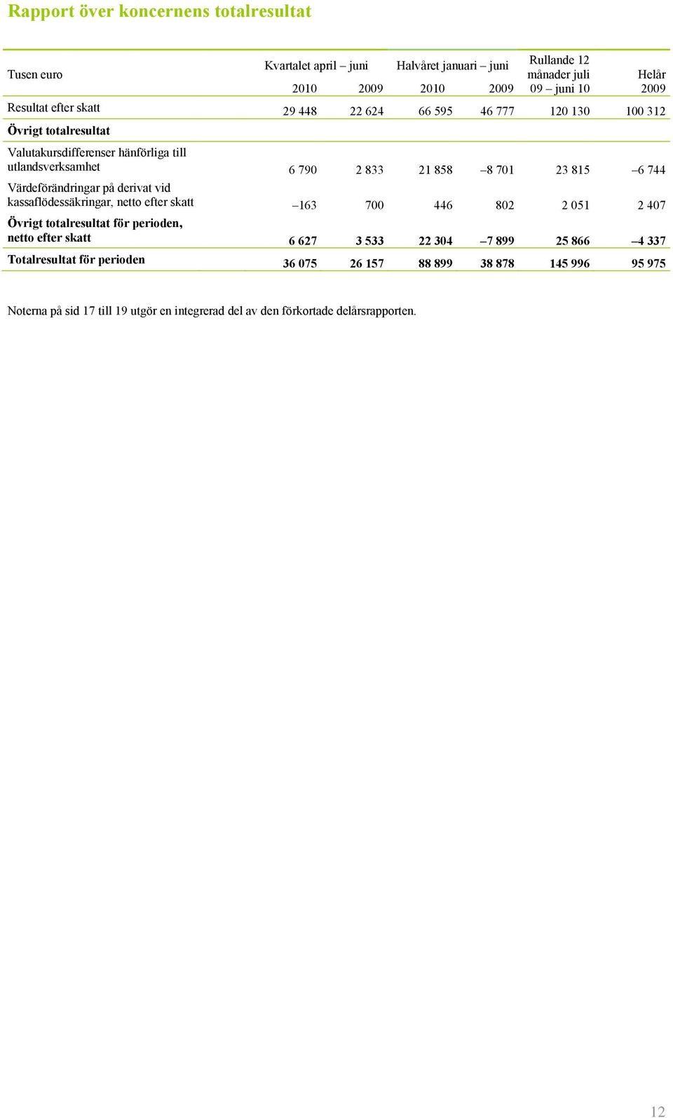 Värdeförändringar på derivat vid kassaflödessäkringar, netto efter skatt 163 700 446 802 2 051 2 407 Övrigt totalresultat för perioden, netto efter skatt 6 627 3 533 22