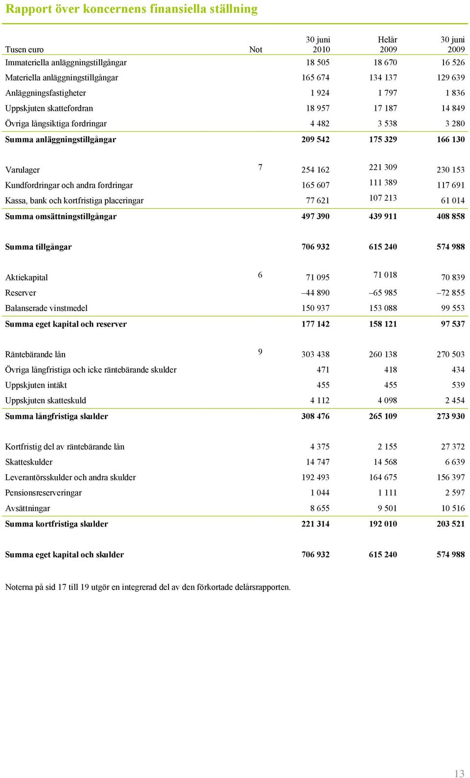 Varulager 7 254 162 221 309 230 153 Kundfordringar och andra fordringar 165 607 111 389 117 691 Kassa, bank och kortfristiga placeringar 77 621 107 213 61 014 Summa omsättningstillgångar 497 390 439