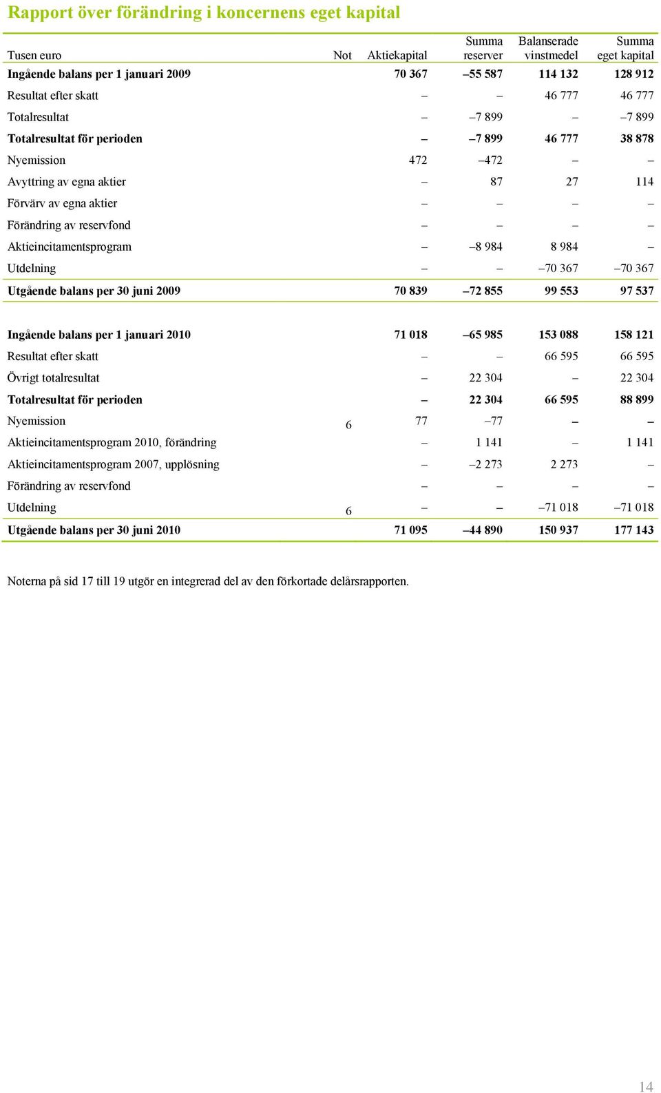 reservfond Aktieincitamentsprogram 8 984 8 984 Utdelning 70 367 70 367 Utgående balans per 30 juni 2009 70 839 72 855 99 553 97 537 Ingående balans per 1 januari 2010 71 018 65 985 153 088 158 121