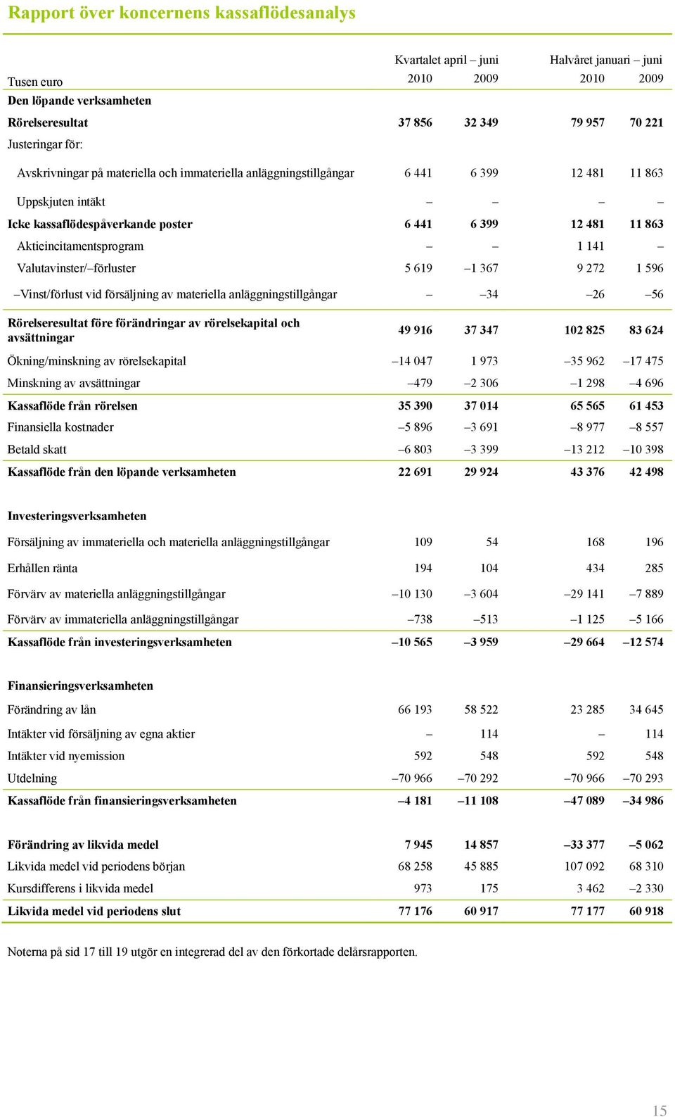 1 141 Valutavinster/ förluster 5 619 1 367 9 272 1 596 Vinst/förlust vid försäljning av materiella anläggningstillgångar 34 26 56 Rörelseresultat före förändringar av rörelsekapital och avsättningar