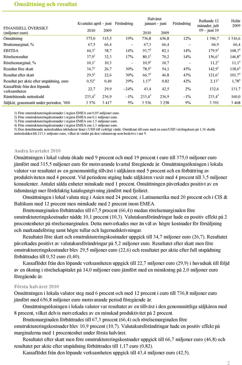 2 70,2 14% 156,6 3 146,8 4 Rörelsemarginal, % 10,1 1 10,3 10,9 2 10,7 11,2 3 11,1 4 Resultat före skatt 34,7 1 26,7 30% 78,5 2 54,1 45% 142,9 3 118,6 4 Resultat efter skatt 29,5 1 22,6 30% 66,7 2