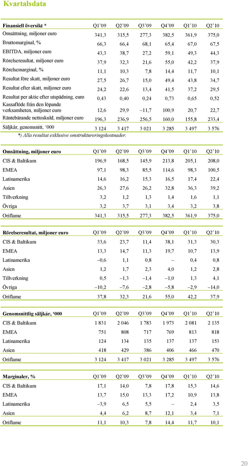 43,8 34,7 Resultat efter skatt, miljoner euro 24,2 22,6 13,4 41,5 37,2 29,5 Resultat per aktie efter utspädning, euro 0,43 0,40 0,24 0,73 0,65 0,52 Kassaflöde från den löpande verksamheten, miljoner