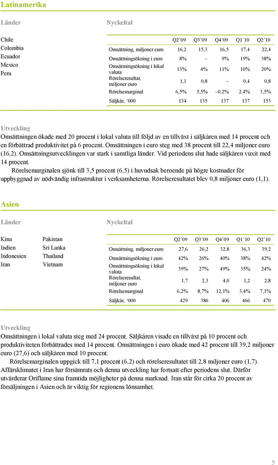 ökade med 20 procent i lokal valuta till följd av en tillväxt i säljkåren med 14 procent och en förbättrad produktivitet på 6 procent.