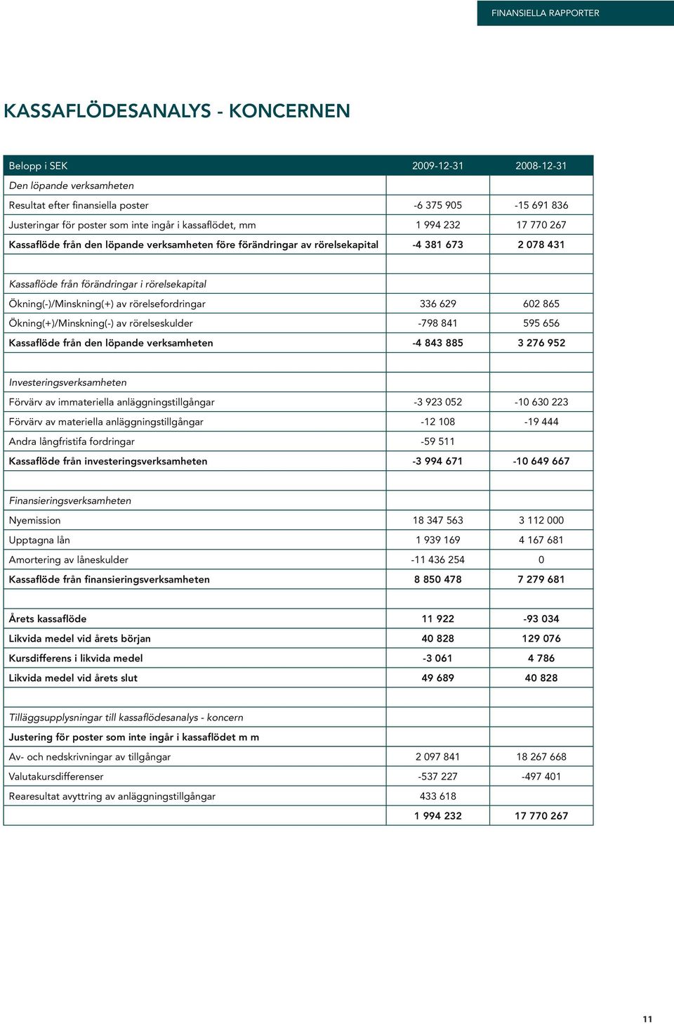 rörelsefordringar 336 629 602 865 Ökning(+)/Minskning(-) av rörelseskulder -798 841 595 656 Kassaflöde från den löpande verksamheten -4 843 885 3 276 952 Investeringsverksamheten Förvärv av