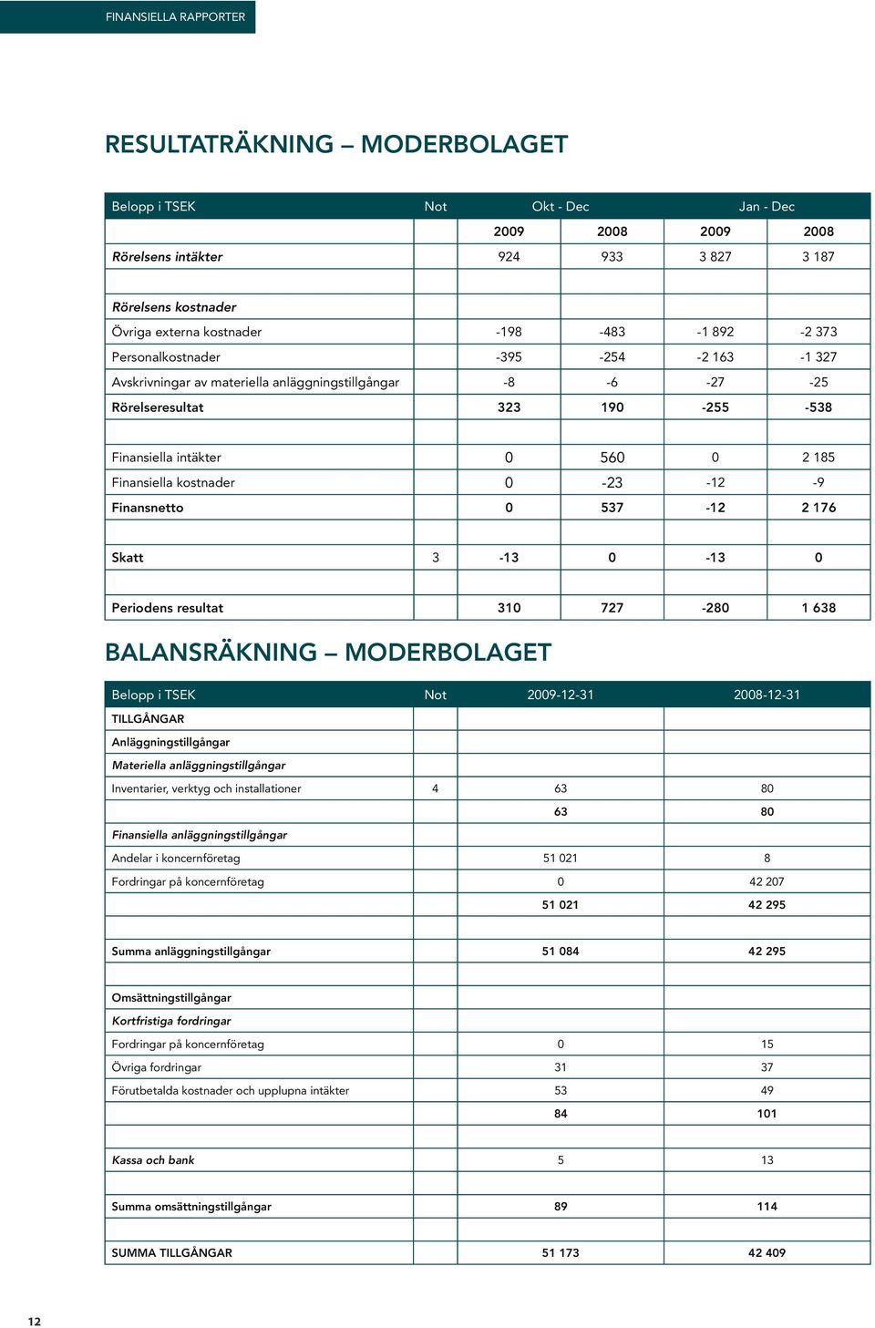 -12-9 Finansnetto 0 537-12 2 176 Skatt 3-13 0-13 0 Periodens resultat 310 727-280 1 638 BALANSRÄKNING MODERBOLAGET Belopp i TSEK Not 2009-12-31 2008-12-31 TILLGÅNGAR Anläggningstillgångar Materiella