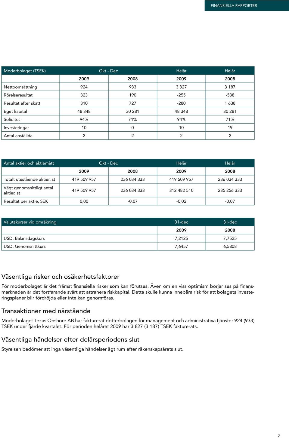 034 333 419 509 957 236 034 333 Vägt genomsnittligt antal aktier, st 419 509 957 236 034 333 312 482 510 235 256 333 Resultat per aktie, SEK 0,00-0,07-0,02-0,07 Valutakurser vid omräkning 31-dec