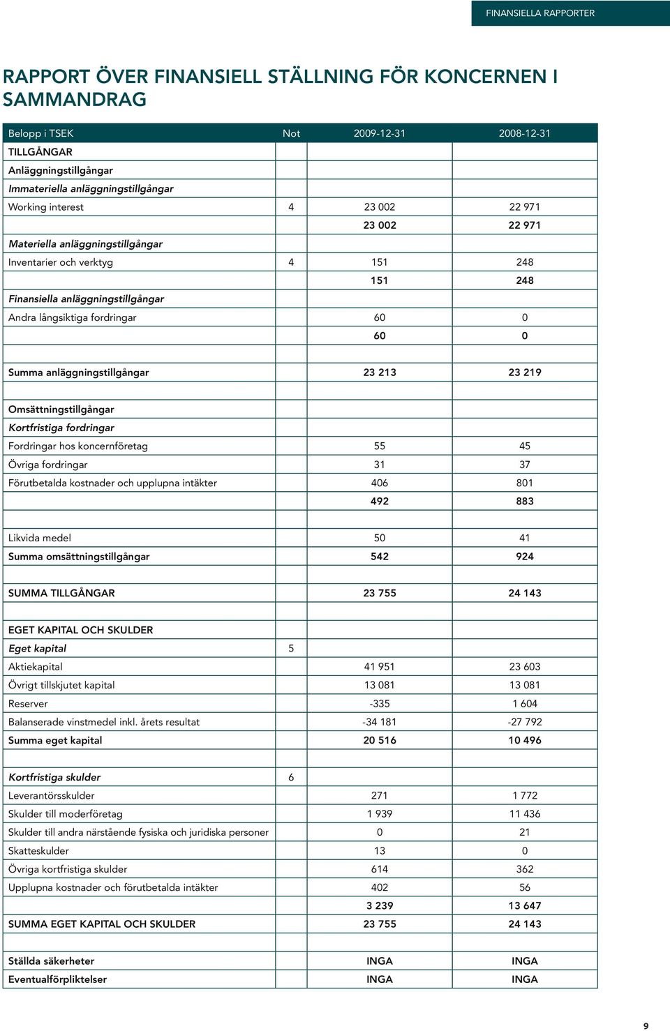 213 23 219 Omsättningstillgångar Kortfristiga fordringar Fordringar hos koncernföretag 55 45 Övriga fordringar 31 37 Förutbetalda kostnader och upplupna intäkter 406 801 492 883 Likvida medel 50 41