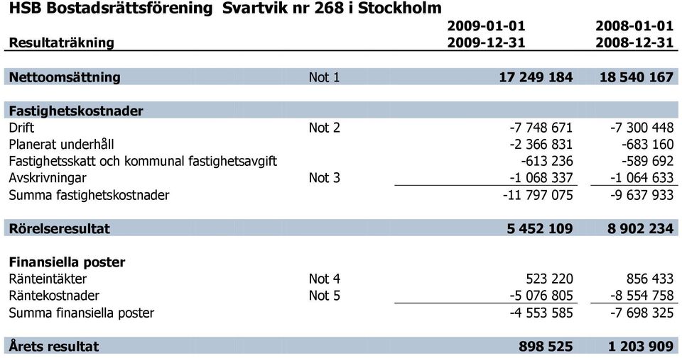 236-589 692 Avskrivningar Not 3-1 068 337-1 064 633 Summa fastighetskostnader -11 797 075-9 637 933 Rörelseresultat 5 452 109 8 902 234 Finansiella