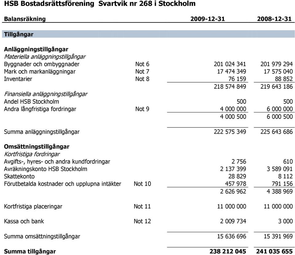 Stockholm 500 500 Andra långfristiga fordringar Not 9 4 000 000 6 000 000 4 000 500 6 000 500 Summa anläggningstillgångar 222 575 349 225 643 686 Omsättningstillgångar Kortfristiga fordringar