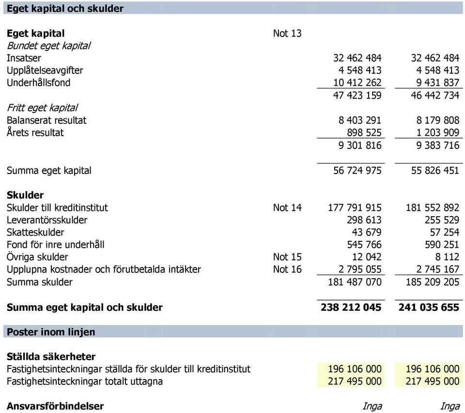 915 181 552 892 Leverantörsskulder 298 613 255 529 Skatteskulder 43 679 57 254 Fond för inre underhåll 545 766 590 251 Övriga skulder Not 15 12 042 8 112 Upplupna kostnader och förutbetalda intäkter