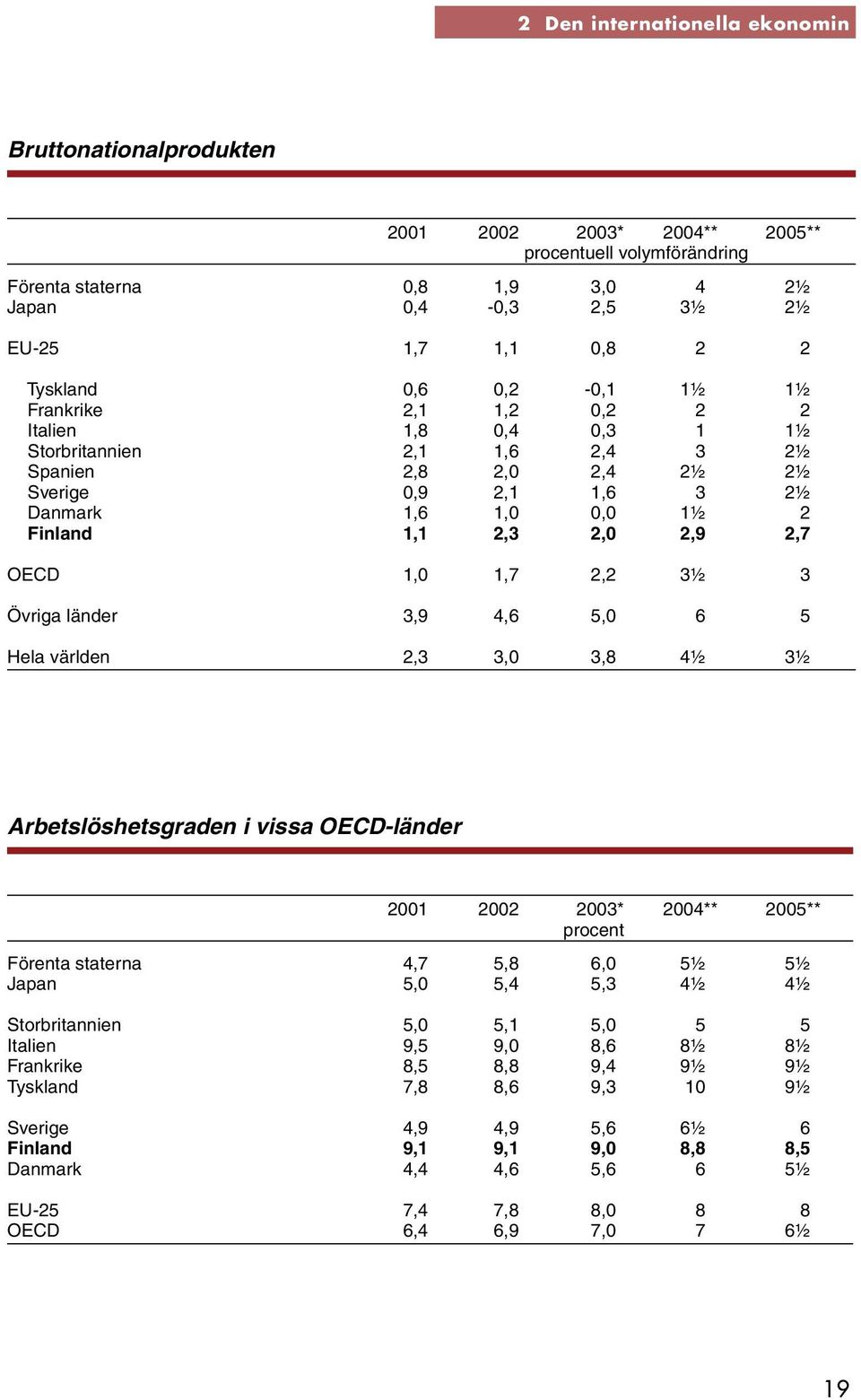 2,3 2,0 2,9 2,7 OECD 1,0 1,7 2,2 3½ 3 Övriga länder 3,9 4,6 5,0 6 5 Hela världen 2,3 3,0 3,8 4½ 3½ Arbetslöshetsgraden i vissa OECD-länder 2001 2002 2003* 2004** 2005** procent Förenta staterna 4,7