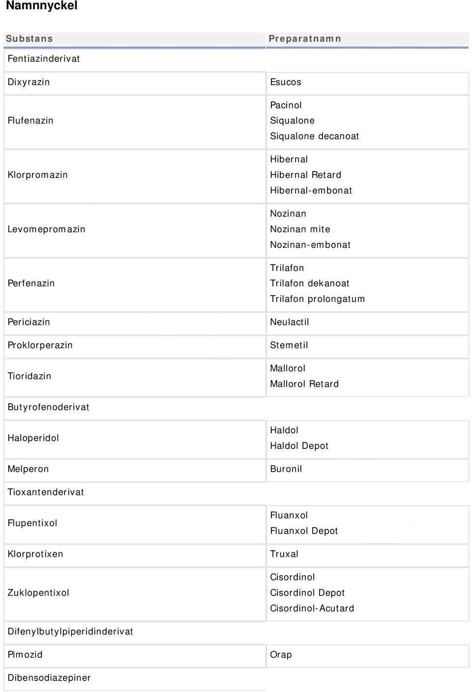 prolongatum Neulactil Stemetil Mallorol Mallorol Retard Butyrofenoderivat Haloperidol Melperon Haldol Haldol Depot Buronil Tioxantenderivat Flupentixol