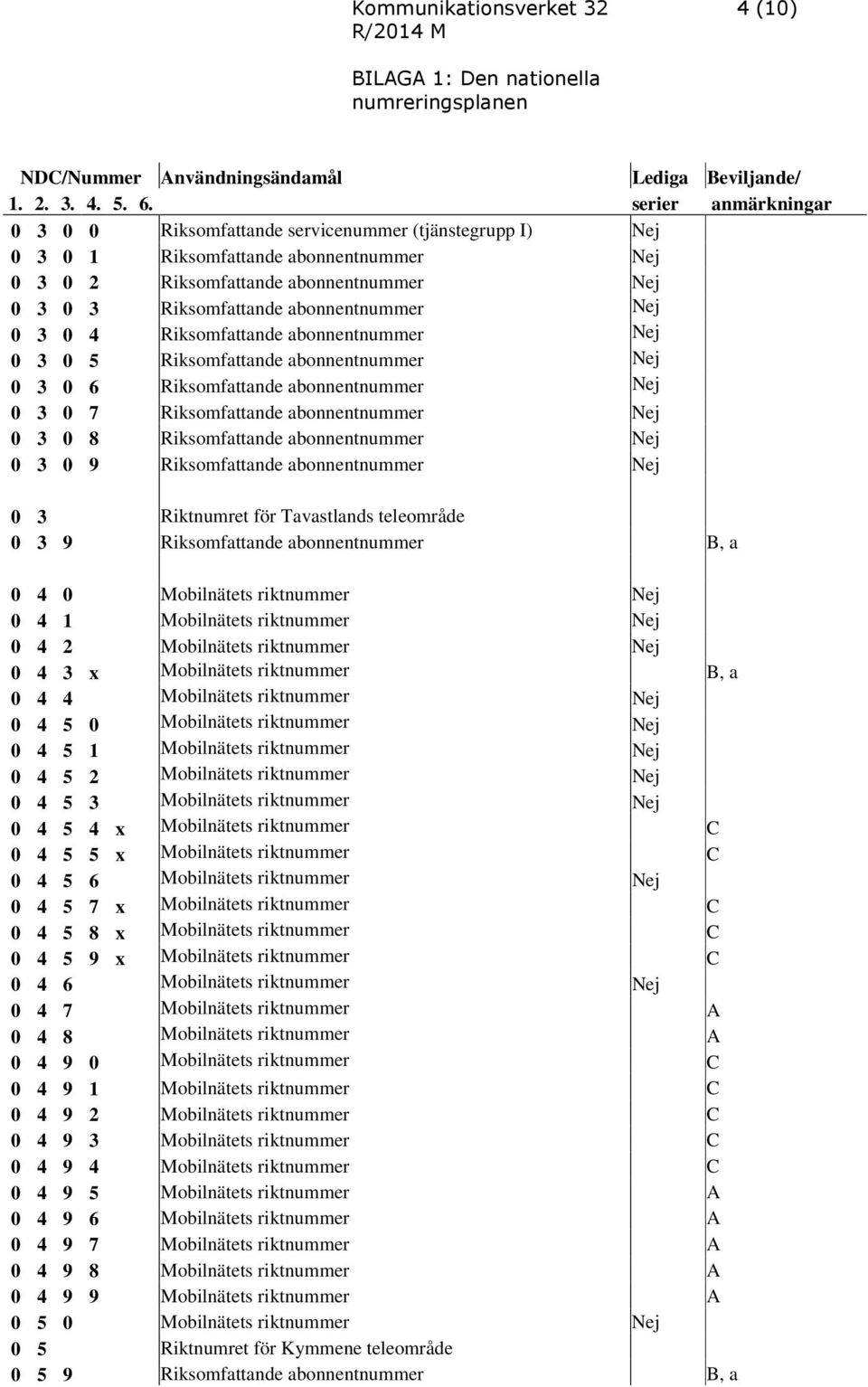 Nej 0 3 0 4 Riksomfattande abonnentnummer Nej 0 3 0 5 Riksomfattande abonnentnummer Nej 0 3 0 6 Riksomfattande abonnentnummer Nej 0 3 0 7 Riksomfattande abonnentnummer Nej 0 3 0 8 Riksomfattande