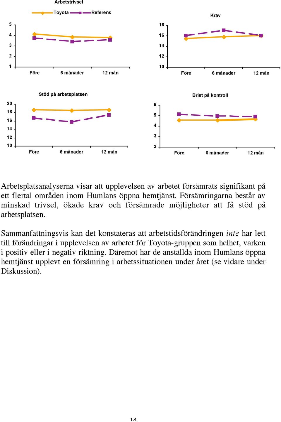 Försämringarna består av minskad trivsel, ökade krav och försämrade möjligheter att få stöd på arbetsplatsen.