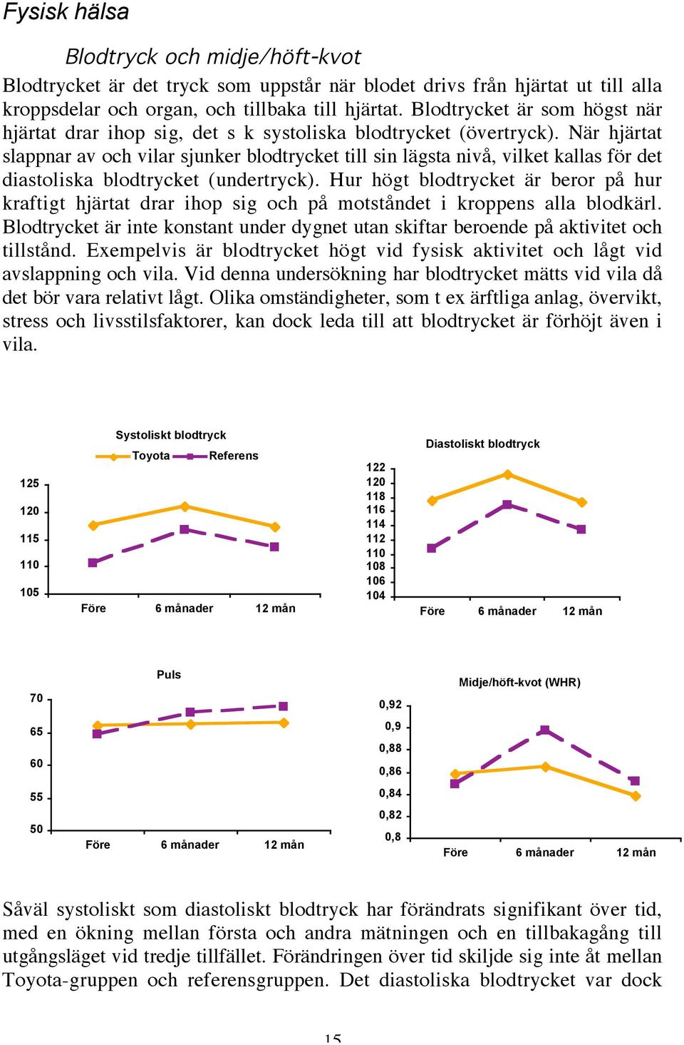 När hjärtat slappnar av och vilar sjunker blodtrycket till sin lägsta nivå, vilket kallas för det diastoliska blodtrycket (undertryck).