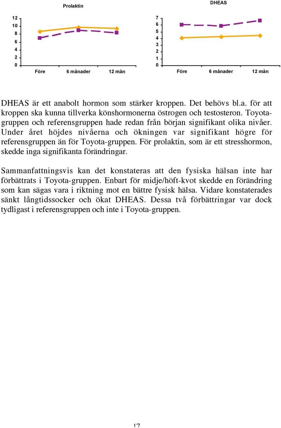 För prolaktin, som är ett stresshormon, skedde inga signifikanta förändringar. Sammanfattningsvis kan det konstateras att den fysiska hälsan inte har förbättrats i Toyota-gruppen.