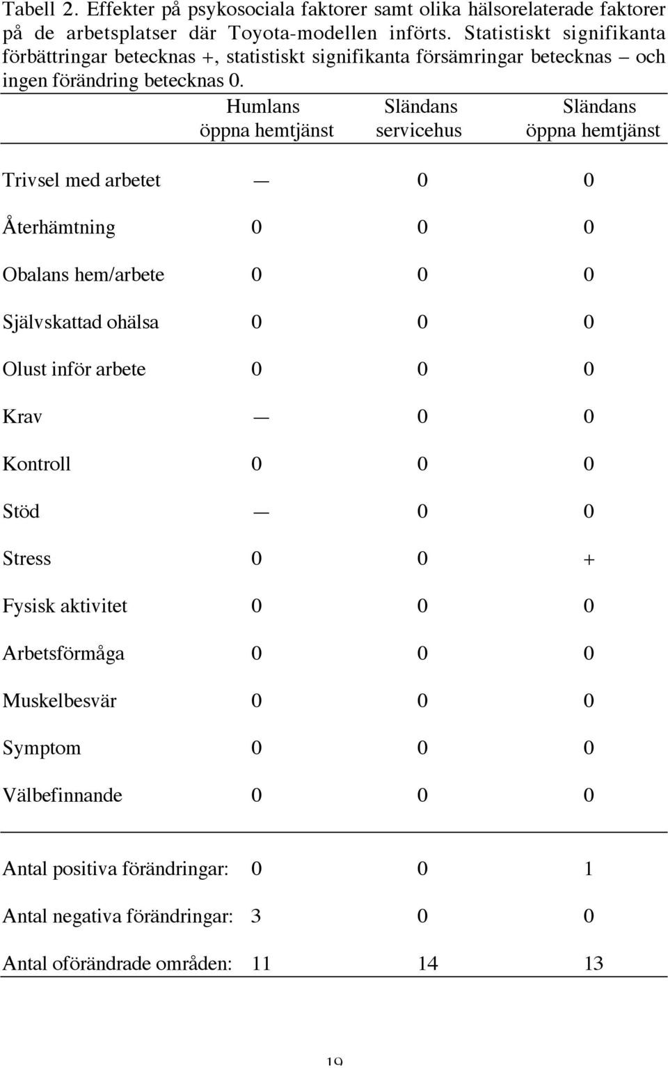 Humlans Sländans Sländans öppna hemtjänst servicehus öppna hemtjänst Trivsel med arbetet 0 0 Återhämtning 0 0 0 Obalans hem/arbete 0 0 0 Självskattad ohälsa 0 0 0 Olust