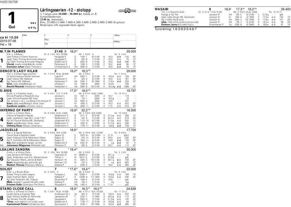 000 09: 1 0-0-0 0 Tot: 9 1-2-0 Jean Proorn e Delvin Kosmos augstad K Å 15/4-1 6/ 2140 6 18,3 xx 125 25 Uppf: Eljert Thomas & Knutsen Magnus augstad K Å 6/5-9 1/ 2140 2 19,3 cc 75 12 1 Äg: Eljert