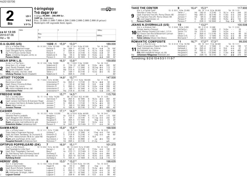 ) 1609 :1 15,9 M 13,3 AK 189.000 4,r. s. e Yankee Glide - 10: 9 2-0-1 13,3a 101.500 09: 9 1-4-1 15,9a 87.500 Tot: 18 3-4-2 O.U.