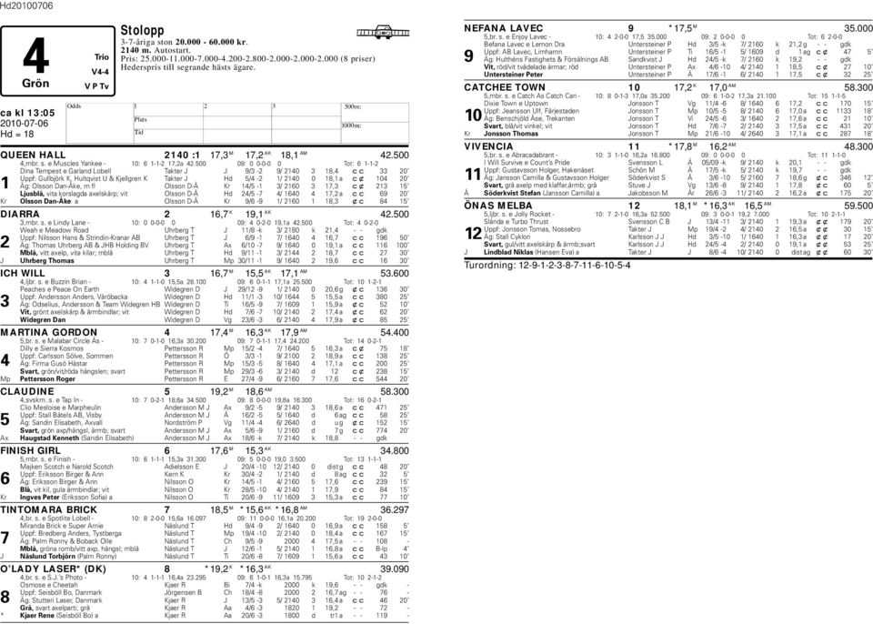 500 09: 0 0-0-0 0 Tot: 6 1-1-2 Dina Tempest e Garland Loell Takter J J 9/3-2 9/ 2140 3 18,4 cc 33 20 Uppf: Gulljörk K, ultqvist U & Kjellgren K Takter J d 5/4-2 1/ 2140 0 18,1 a cx 104 20 1 Äg: