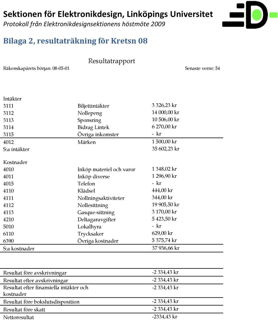 kr 4015 Telefon - kr 4110 Klädsel 444,00 kr 4111 Nollningsaktiviteter 344,00 kr 4112 Nollesittning 19 905,50 kr 4113 Gasque-sittning 3 170,00 kr 4210 Deltagaravgifter 5 423,50 kr 5010 Lokalhyra - kr