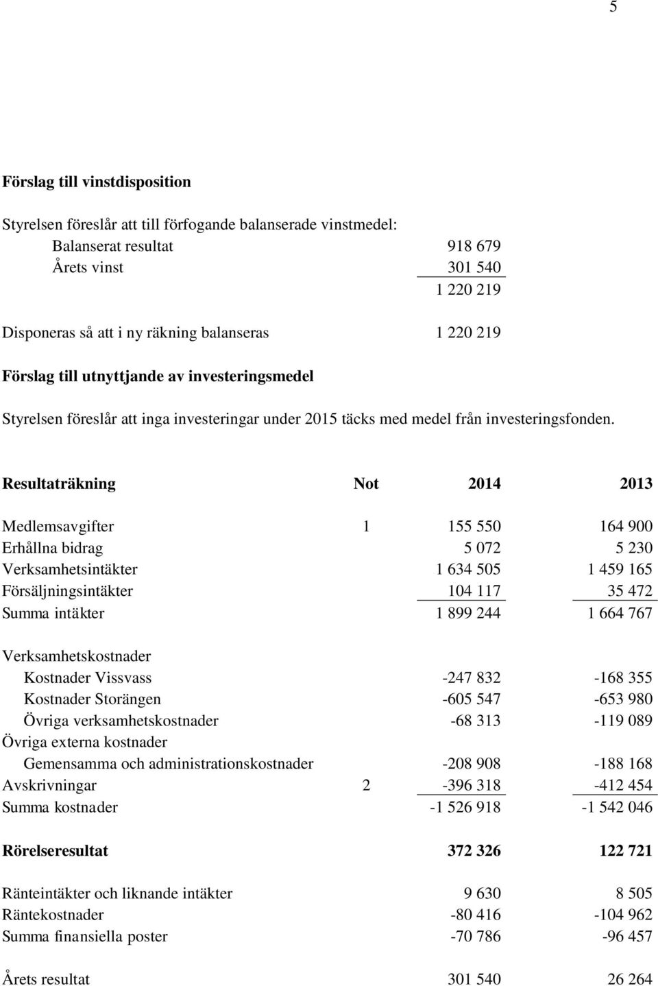 Resultaträkning Not 2014 2013 Medlemsavgifter 1 155 550 164 900 Erhållna bidrag 5 072 5 230 Verksamhetsintäkter 1 634 505 1 459 165 Försäljningsintäkter 104 117 35 472 Summa intäkter 1 899 244 1 664