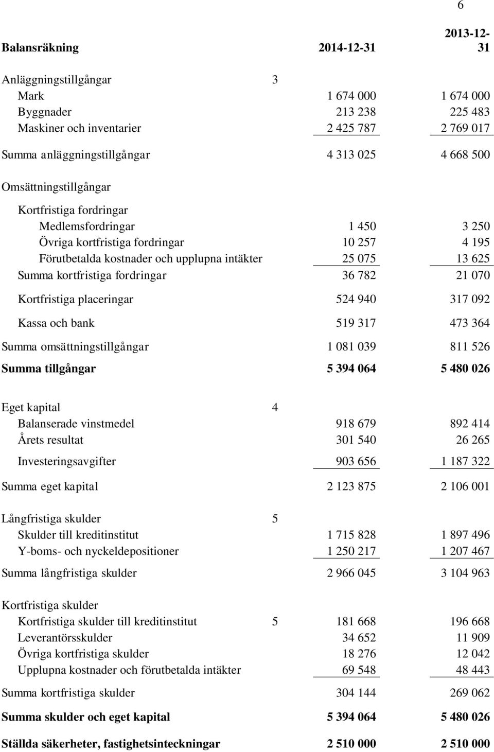 kortfristiga fordringar 36 782 21 070 Kortfristiga placeringar 524 940 317 092 Kassa och bank 519 317 473 364 Summa omsättningstillgångar 1 081 039 811 526 Summa tillgångar 5 394 064 5 480 026 Eget