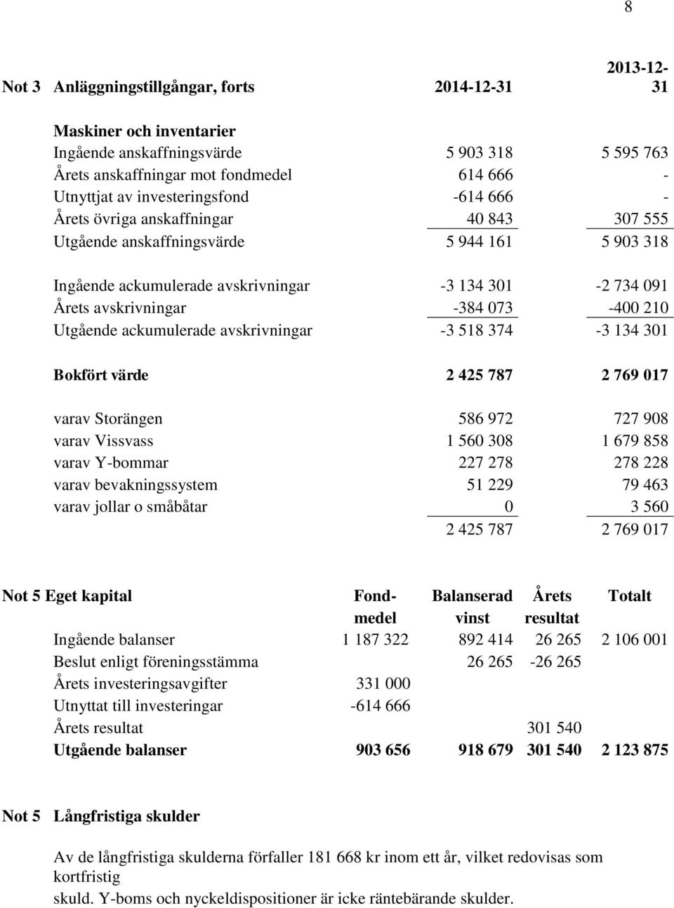 073-400 210 Utgående ackumulerade avskrivningar -3 518 374-3 134 301 Bokfört värde 2 425 787 2 769 017 varav Storängen 586 972 727 908 varav Vissvass 1 560 308 1 679 858 varav Y-bommar 227 278 278