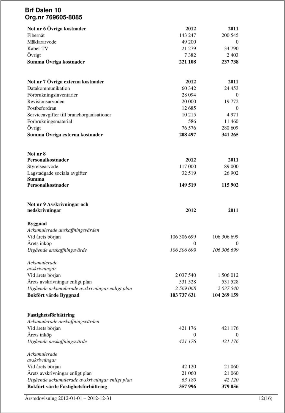 Förbrukningsmaterial 586 11 460 Övrigt 76 576 280 609 Summa Övriga externa kostnader 208 497 341 265 Not nr 8 Personalkostnader 2012 2011 Styrelsearvode 117 000 89 000 Lagstadgade sociala avgifter 32