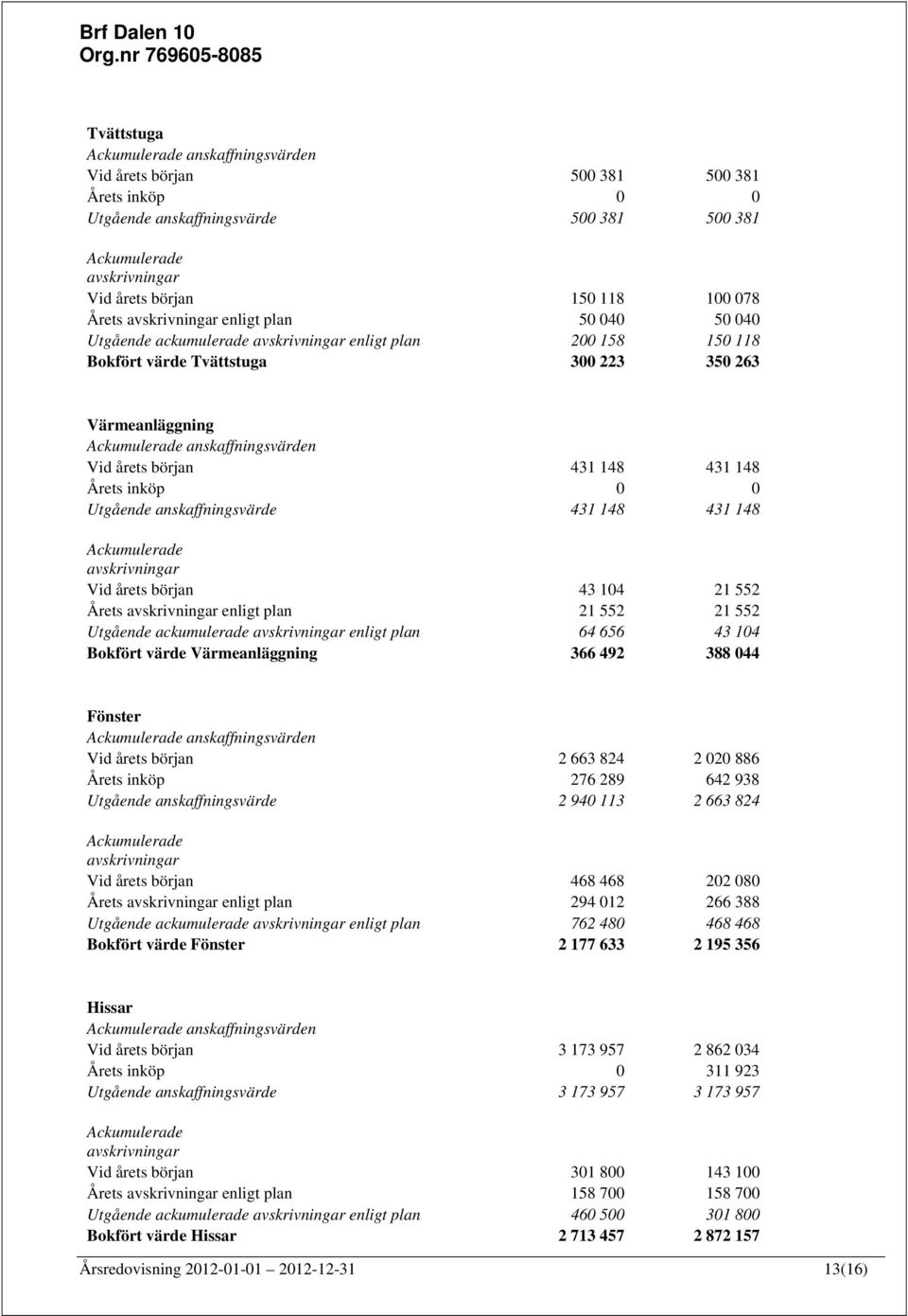 Vid årets början 431 148 431 148 Årets inköp 0 0 Utgående anskaffningsvärde 431 148 431 148 Ackumulerade avskrivningar Vid årets början 43 104 21 552 Årets avskrivningar enligt plan 21 552 21 552