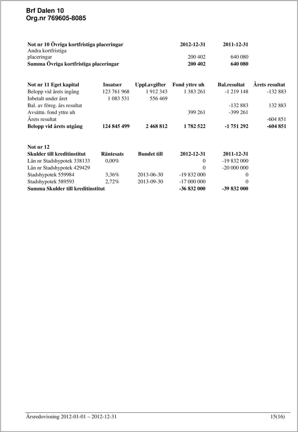 års resultat -132 883 132 883 Avsättn.