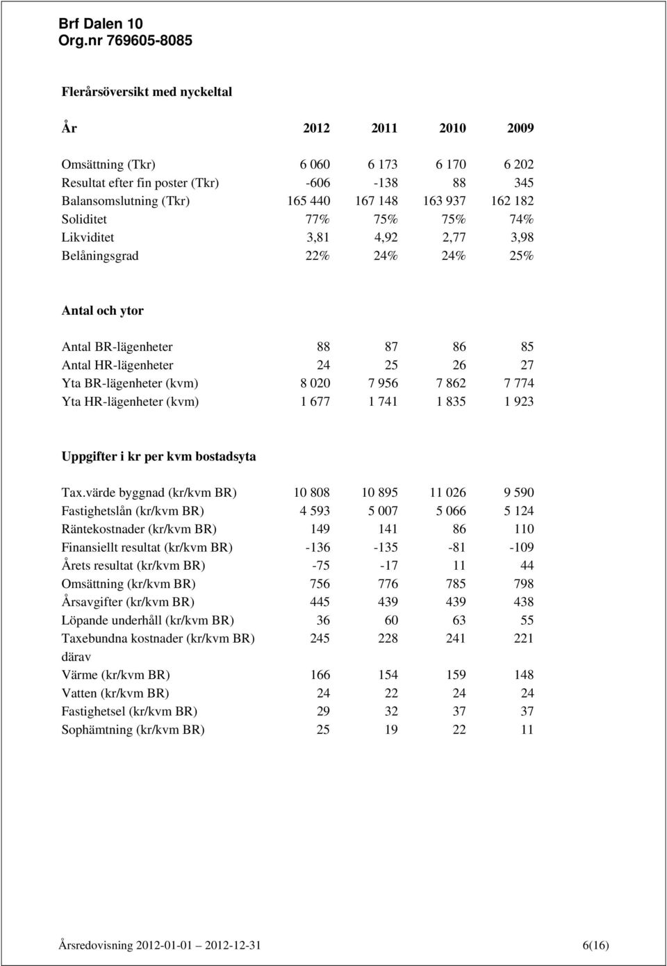 956 7 862 7 774 Yta HR-lägenheter (kvm) 1 677 1 741 1 835 1 923 Uppgifter i kr per kvm bostadsyta Tax.