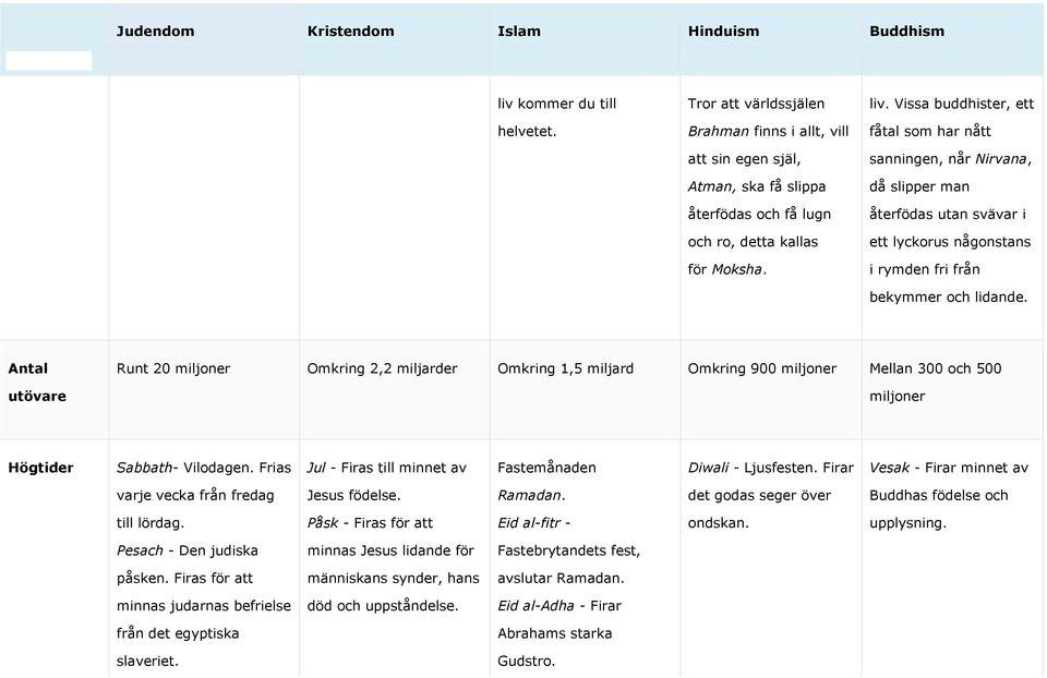 Antal utövare Runt 20 miljoner Omkring 2,2 miljarder Omkring 1,5 miljard Omkring 900 miljoner Mellan 300 och 500 miljoner Högtider Sabbath- Vilodagen.