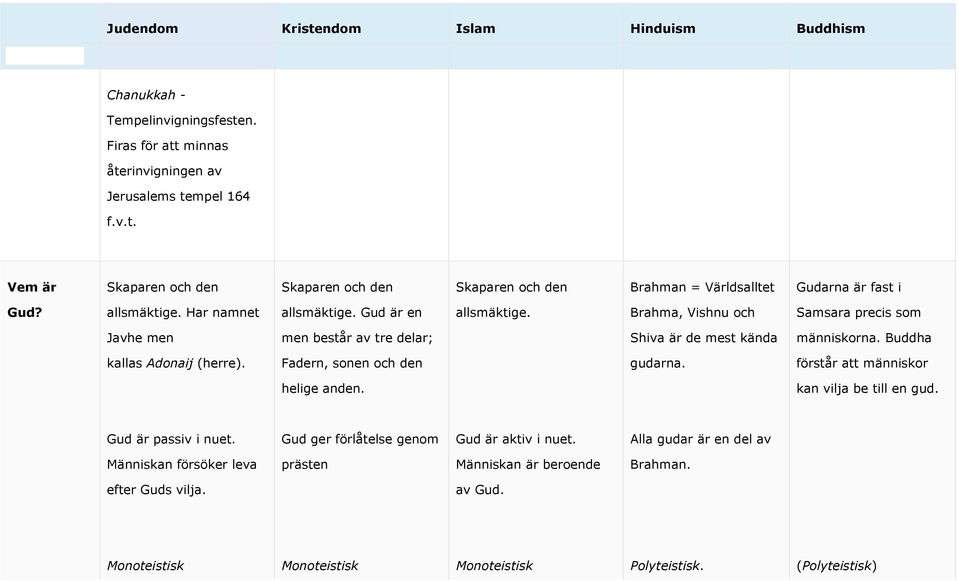 Buddha kallas Adonaij (herre). Fadern, sonen och den gudarna. förstår att människor helige anden. kan vilja be till en gud. Gud är passiv i nuet.