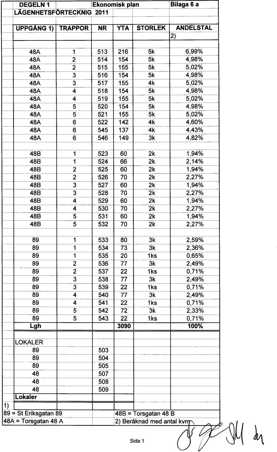 . 5k 4,98% 48A 4 519 155 5k 5,02%. 48A 5 520 154 5k 4,98% 48A 5 521 155 5k 5,02% 48A 6 522 142 4k 4,60% ~-._...- 48A 6 545 137 4k 4,43% 48A 6 546 149 3k 4,82% -.~ 1- ".