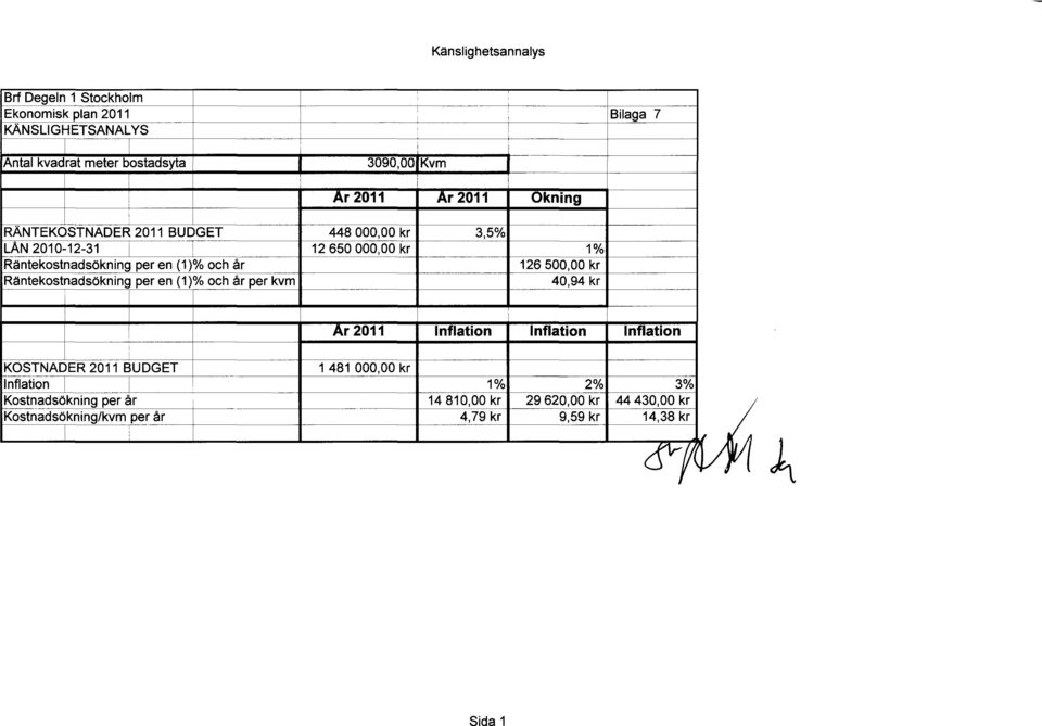 och år 126500,00 kr - Räntekostnadsökning per en (1)% o~h år per kvm 40,94 kr i Ar 2011 Inflation Inflation Inflation.