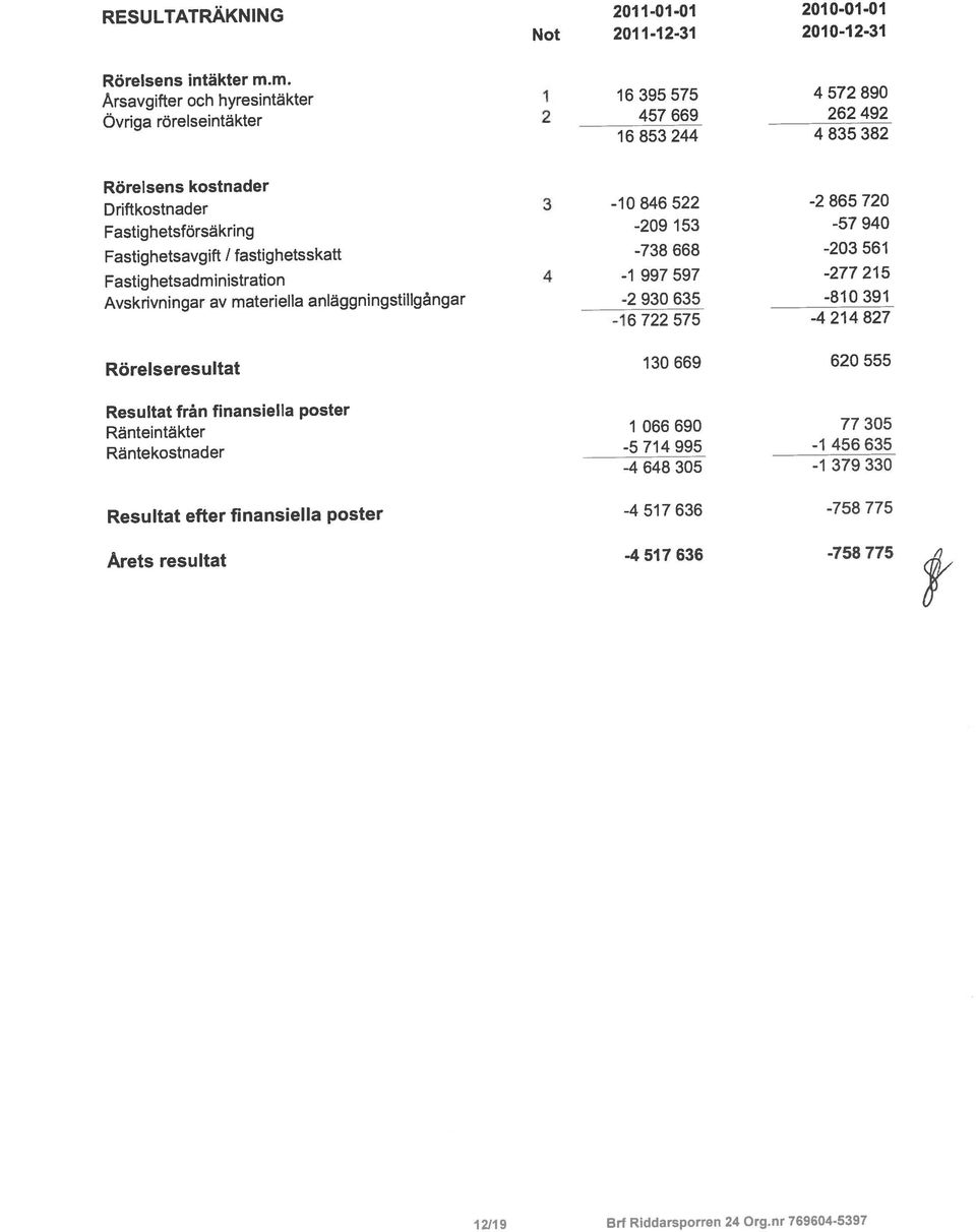 -209 153-57 940 Fastighetsavgift / fastighetsskatt -738 668-203 561 Fastighetsadministration 4-1 997 597-277 215 Avskrivningar av materiella aniaggningstiiigngar -2 930 635-810 391-16 722