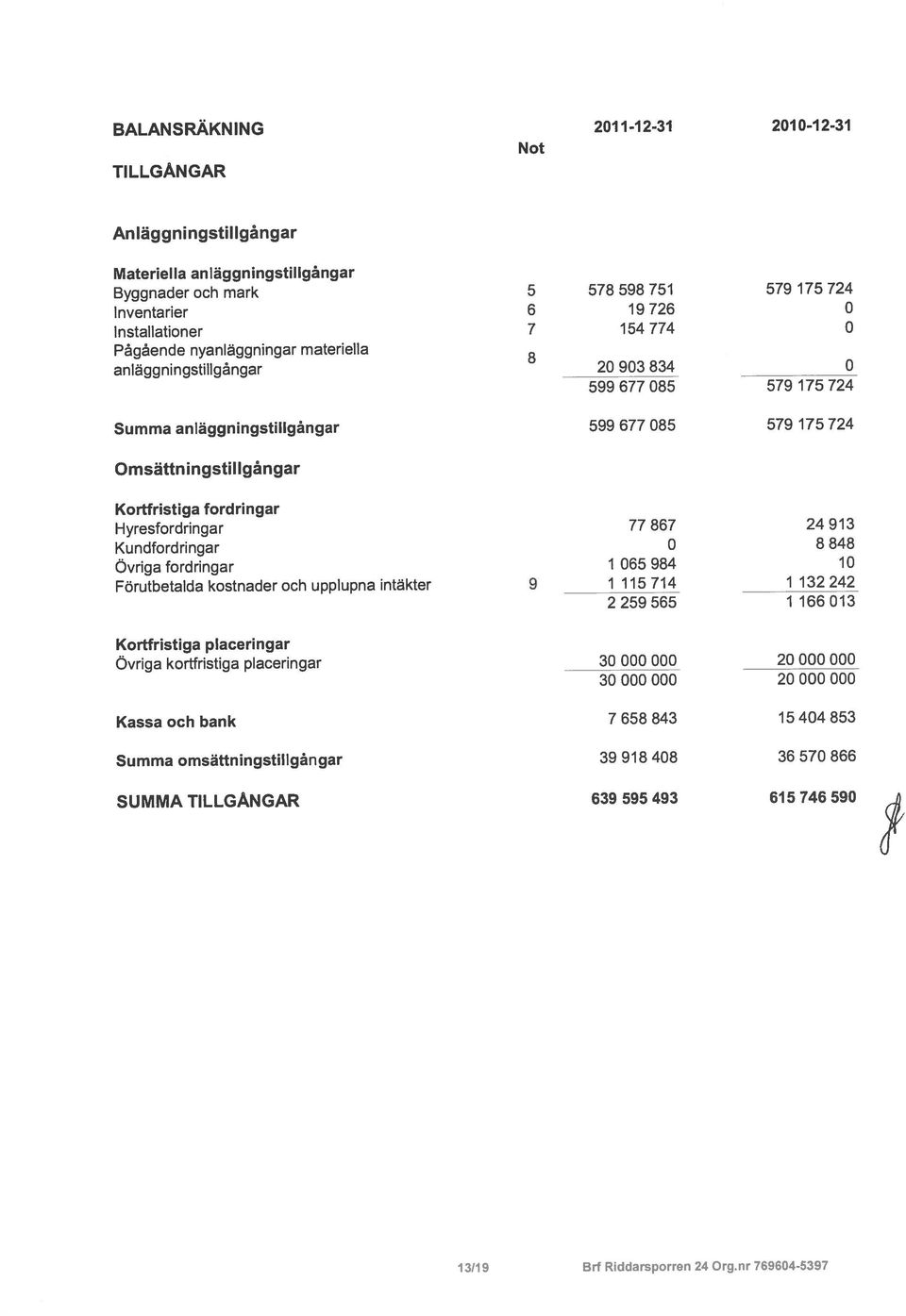 Materiella anlaggningstillgángar Kundfordringar Byggnader och mark Hyresfordringar Ovriga fordringar Kortfristiga fordringar Págáende nyanläggningar materiella Ovriga kortfristiga placeringar