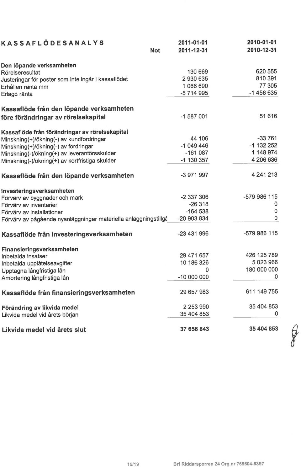 IeverantOrsskulder Minskning(-)/okning(+) av kortfristiga skulder Inbetalda insatser Inbetalda upplàtelseavgifter Rörelseresultat Den lopande verksamheten Investeringsverksamheten Justeringar for