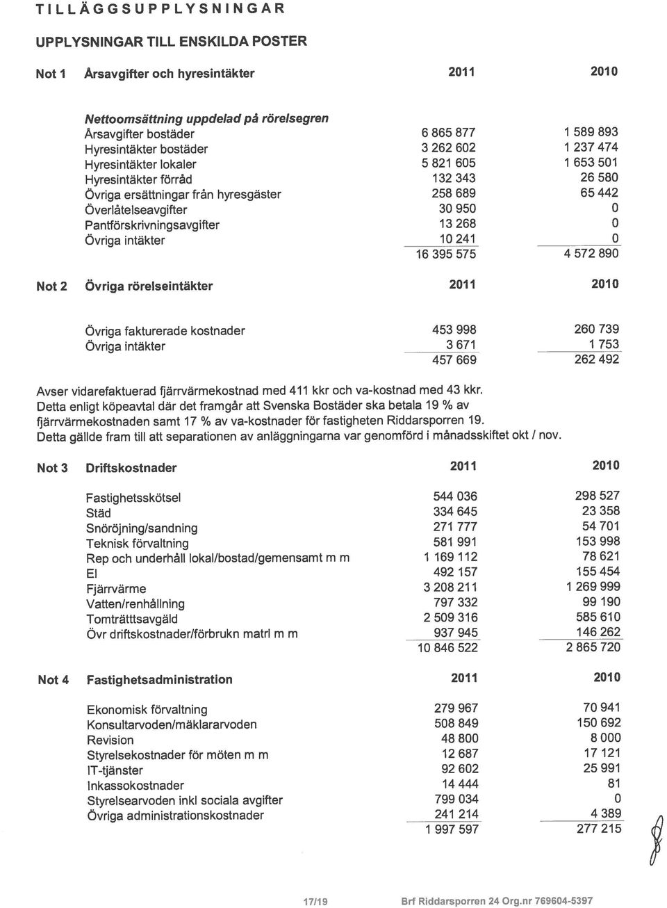0 Ovriga intäkter 10 241 0 Not 2 Ovriga rörelseintäkter 2011 2010 Ovriga fakturerade kostnader 453 998 260 739 Ovriga intäkter 3 671 1 753 457 669 262 492 Avser vidarefaktuerad fjärrvärmekostnad med