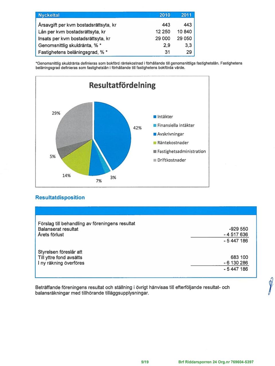 Fastighetens beláningsgrad definieras som fastighetslan i forhãllande till fastighetens bokfdrda värde.