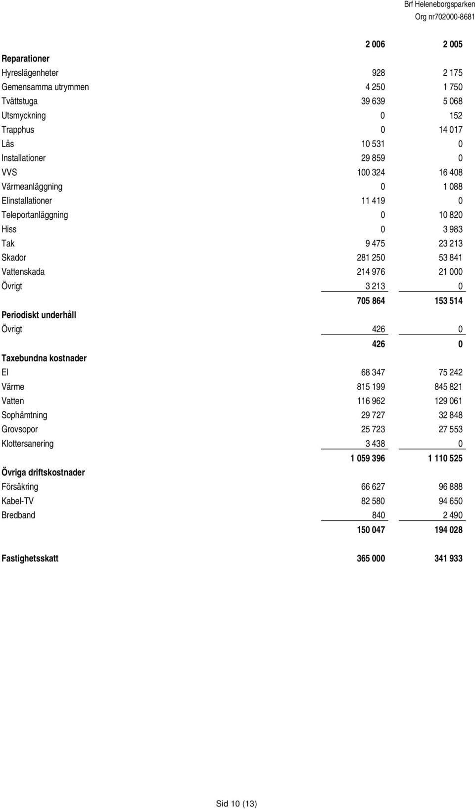 864 153 514 Periodiskt underhåll Övrigt 426 0 426 0 Taxebundna kostnader El 68 347 75 242 Värme 815 199 845 821 Vatten 116 962 129 061 Sophämtning 29 727 32 848 Grovsopor 25 723 27 553