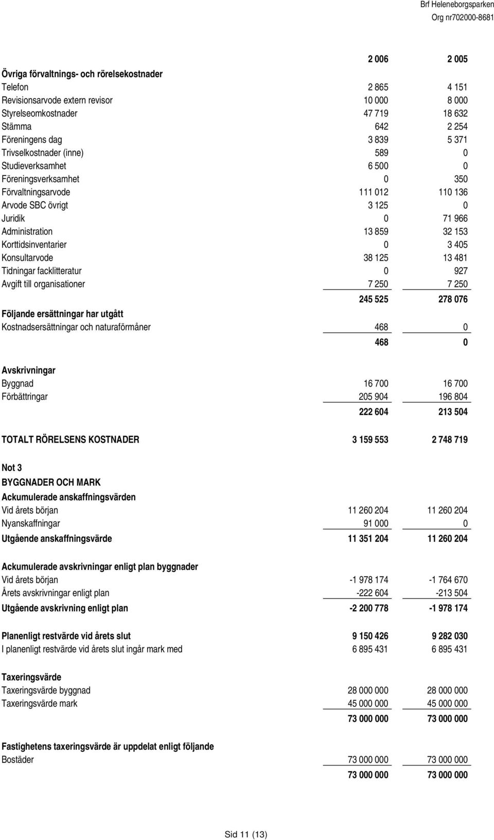 Korttidsinventarier 0 3 405 Konsultarvode 38 125 13 481 Tidningar facklitteratur 0 927 Avgift till organisationer 7 250 7 250 245 525 278 076 Följande ersättningar har utgått Kostnadsersättningar och