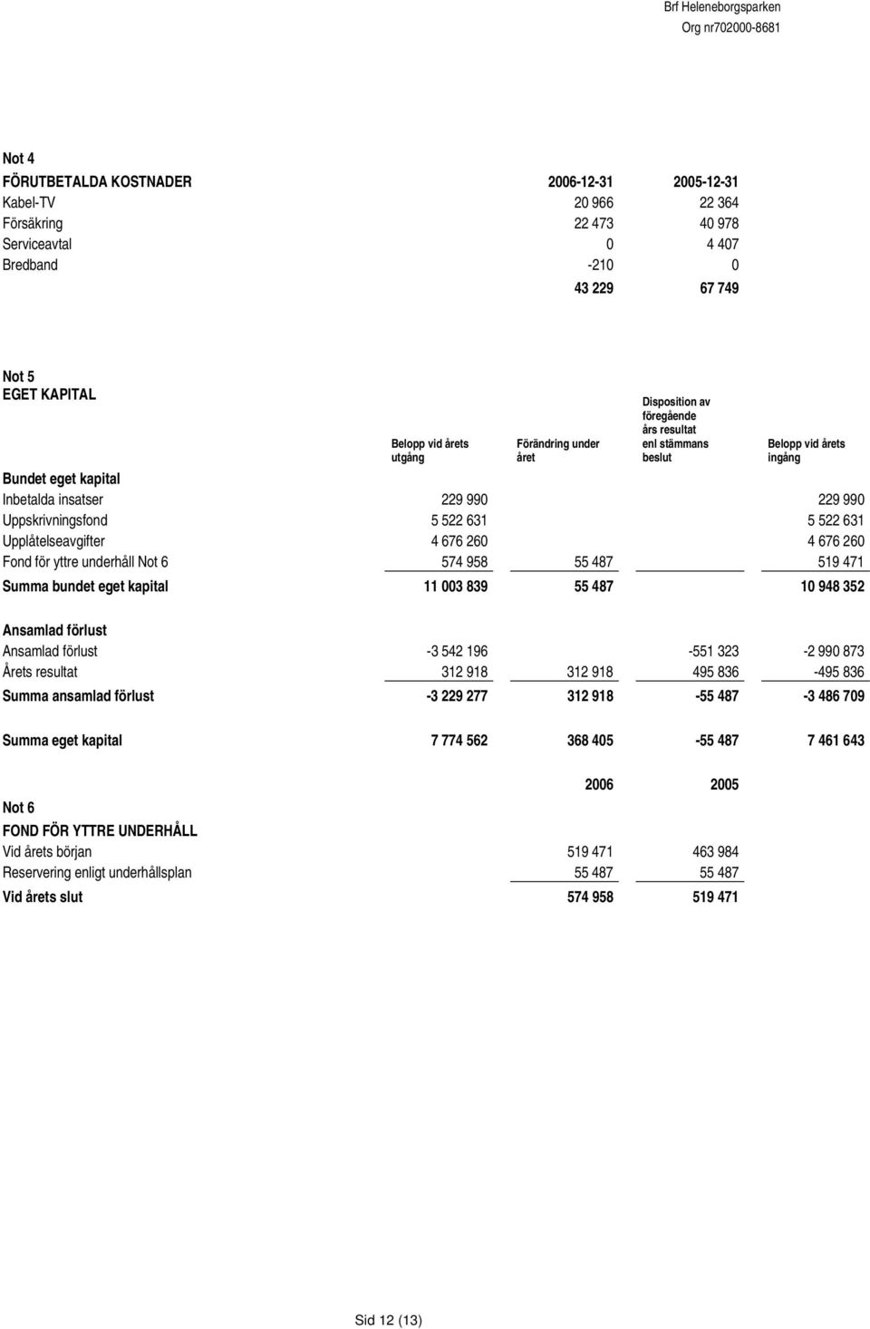Upplåtelseavgifter 4 676 260 4 676 260 Fond för yttre underhåll Not 6 574 958 55 487 519 471 Summa bundet eget kapital 11 003 839 55 487 10 948 352 Ansamlad förlust Ansamlad förlust -3 542 196-551