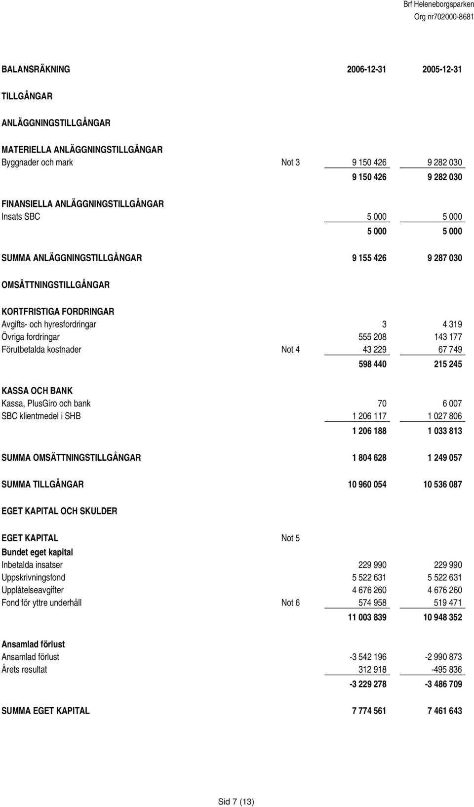 fordringar 555 208 143 177 Förutbetalda kostnader Not 4 43 229 67 749 598 440 215 245 KASSA OCH BANK Kassa, PlusGiro och bank 70 6 007 SBC klientmedel i SHB 1 206 117 1 027 806 1 206 188 1 033 813