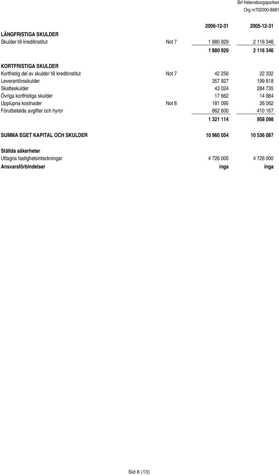 kortfristiga skulder 17 662 14 984 Upplupna kostnader Not 8 181 095 26 062 Förutbetalda avgifter och hyror 662 600 410 167 1 321 114 958 098